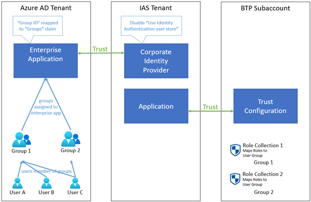 Utilisation des collections de rôles dans SAP