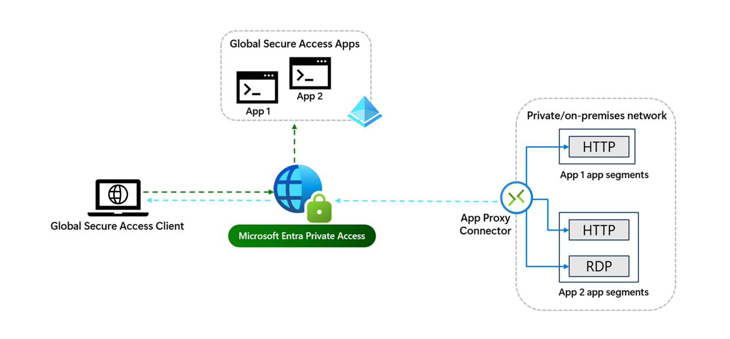 Diagramme du processus de l’application Global Secure Access avec un trafic transitant via le service vers l’application et accordant l’accès via le proxy d’application.