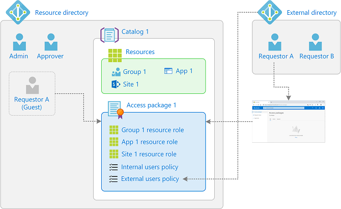 Diagramme montrant le cycle de vie des utilisateurs externes