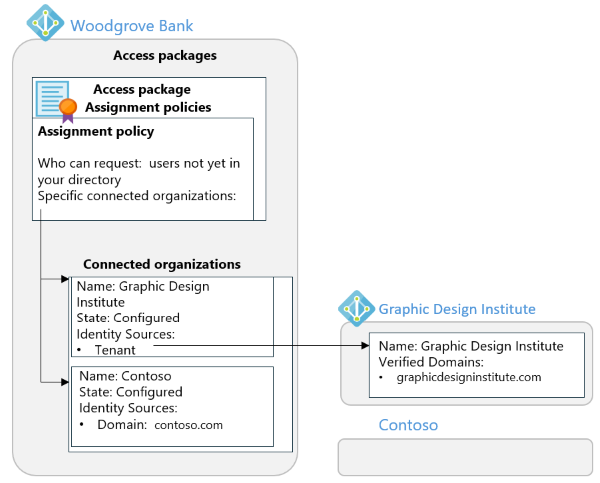 Diagramme des organisations connectées dans l'exemple et de leurs relations avec une politique d'affectation et avec un locataire.