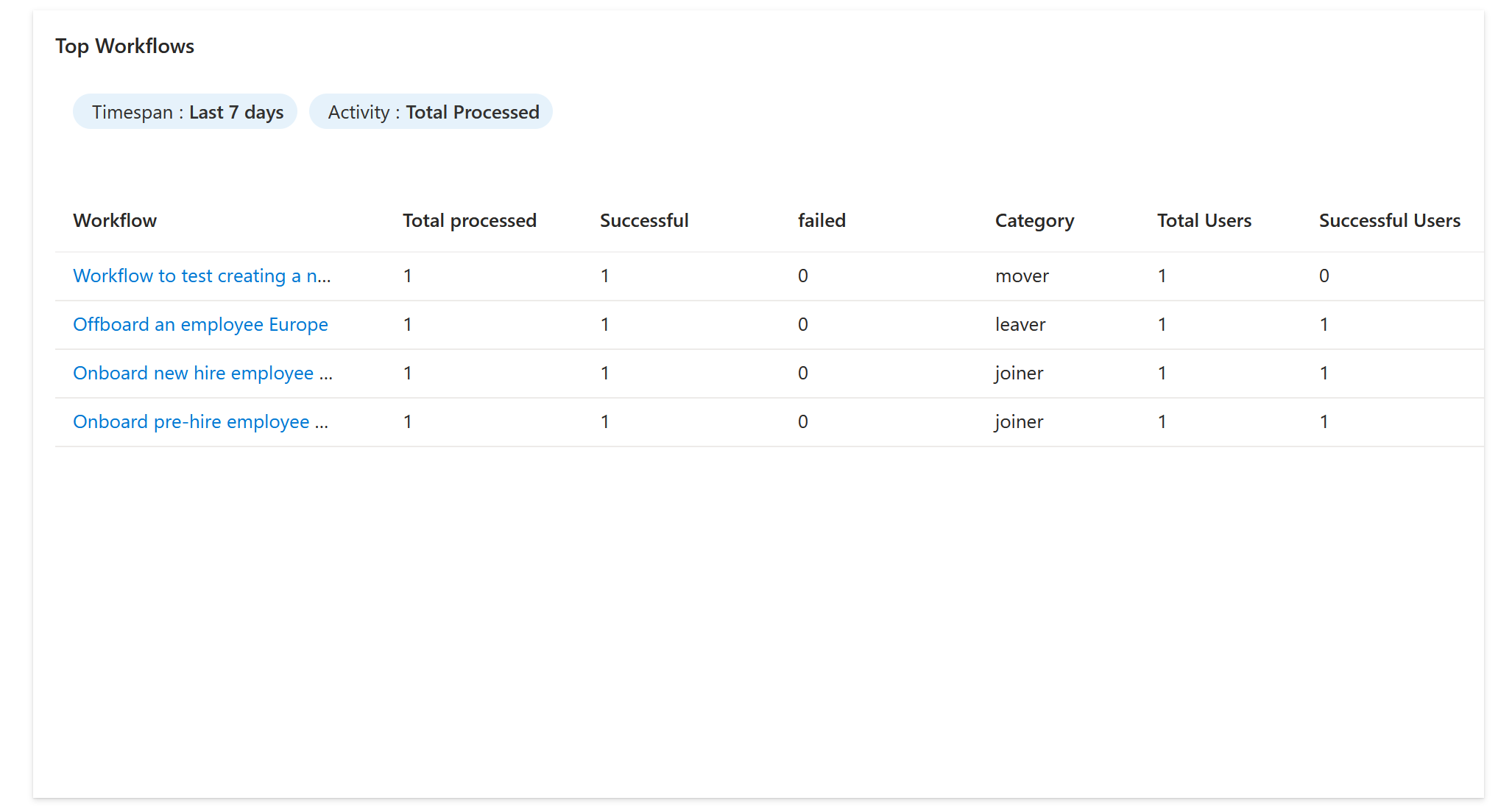 Capture d’écran du résumé des insights sur les principaux workflows traités.