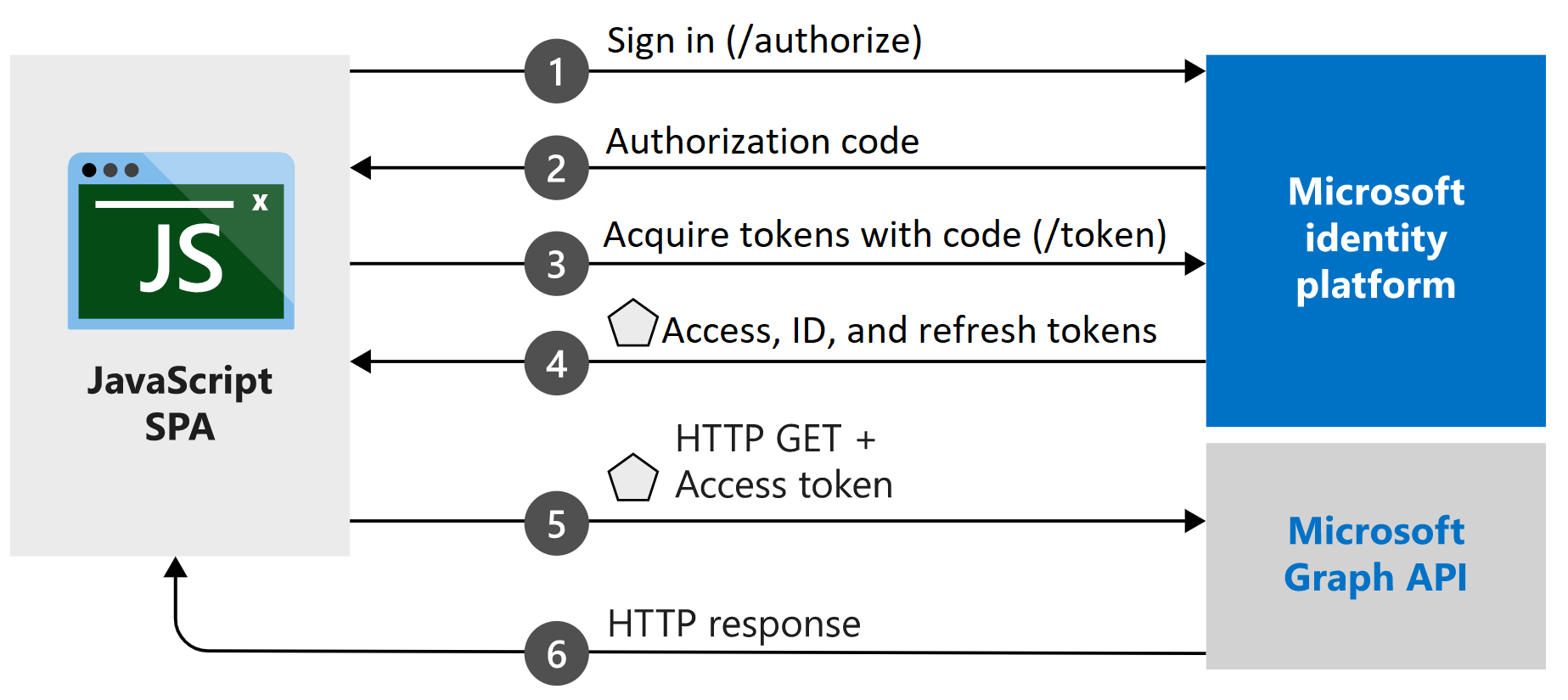 Diagramme montrant le flux de code d’autorisation dans une application monopage