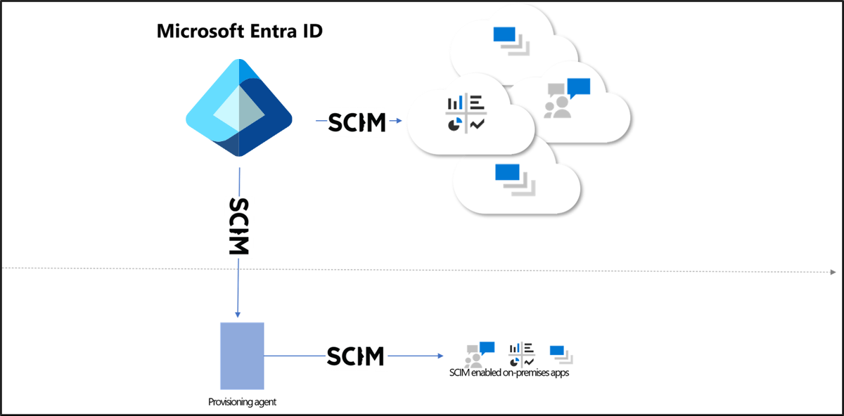 Diagramme illustrant l’architecture SCIM.