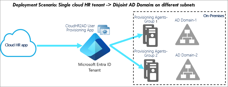 Une seule forêt Active Directory disjointe du locataire de l’application RH cloud