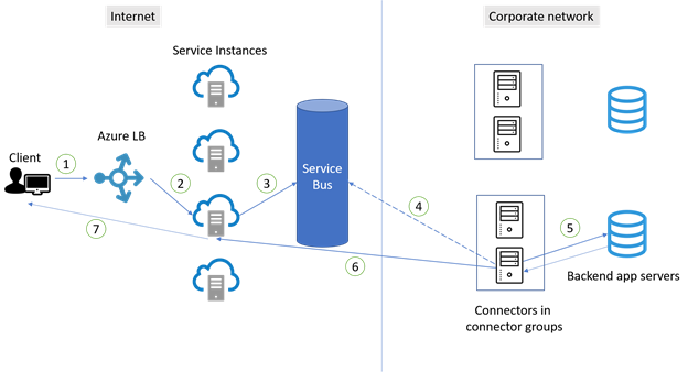 Diagramme montrant les connexions entre les utilisateurs et les connecteurs