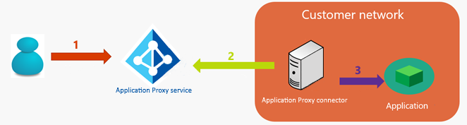 Diagramme de l’utilisateur qui se connecte à une application via le proxy d’application