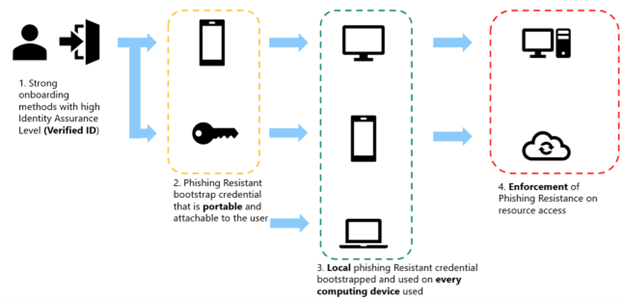 Diagramme mettant en évidence la phase d’application du déploiement.