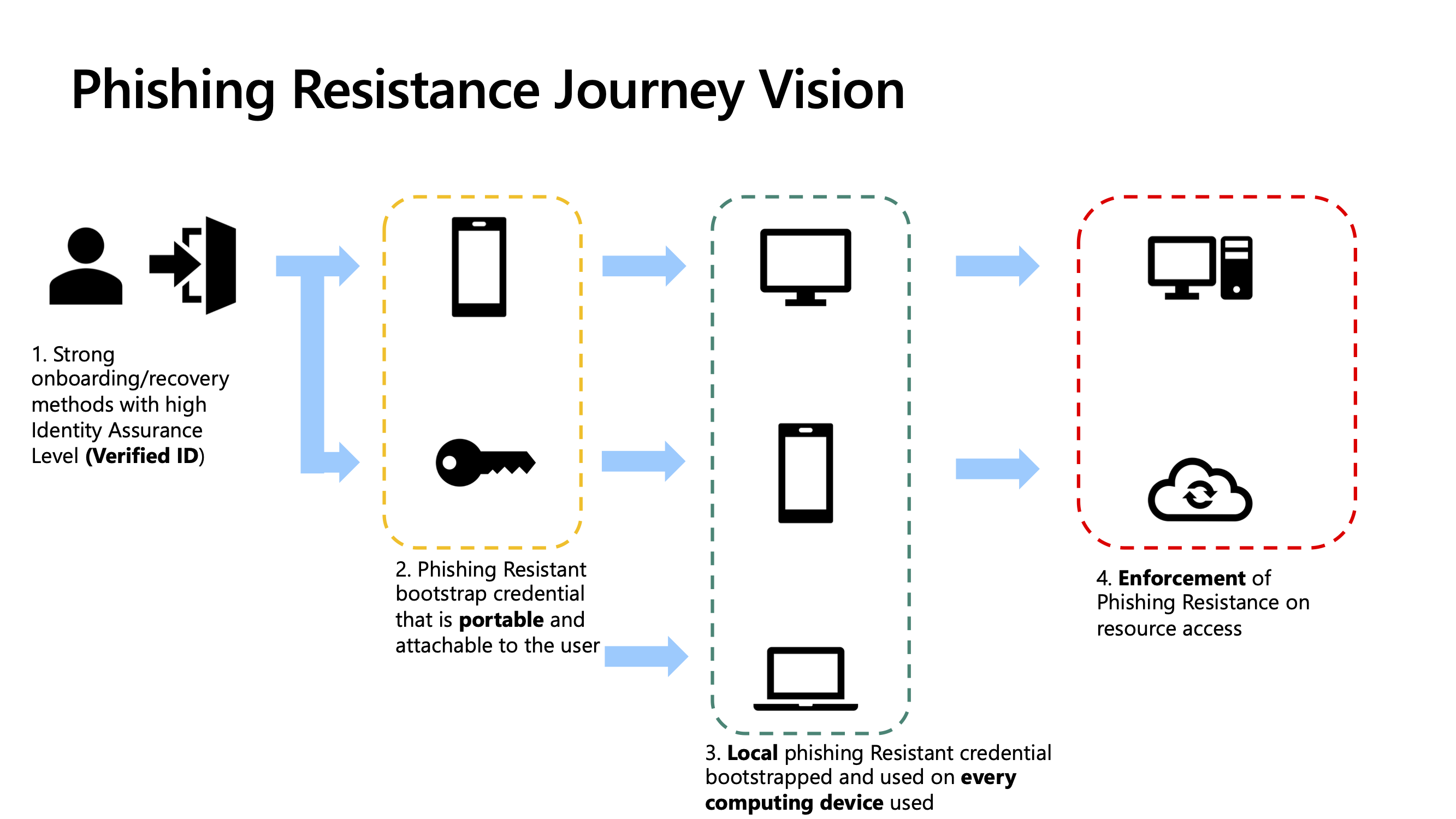 Diagramme montrant les trois premières phases du processus planifié.