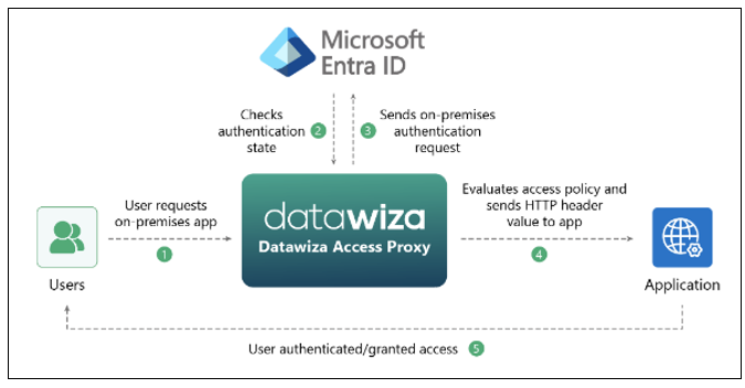 Diagramme architectural montrant le processus d’authentification qui donne à l’utilisateur l’accès à une application locale.