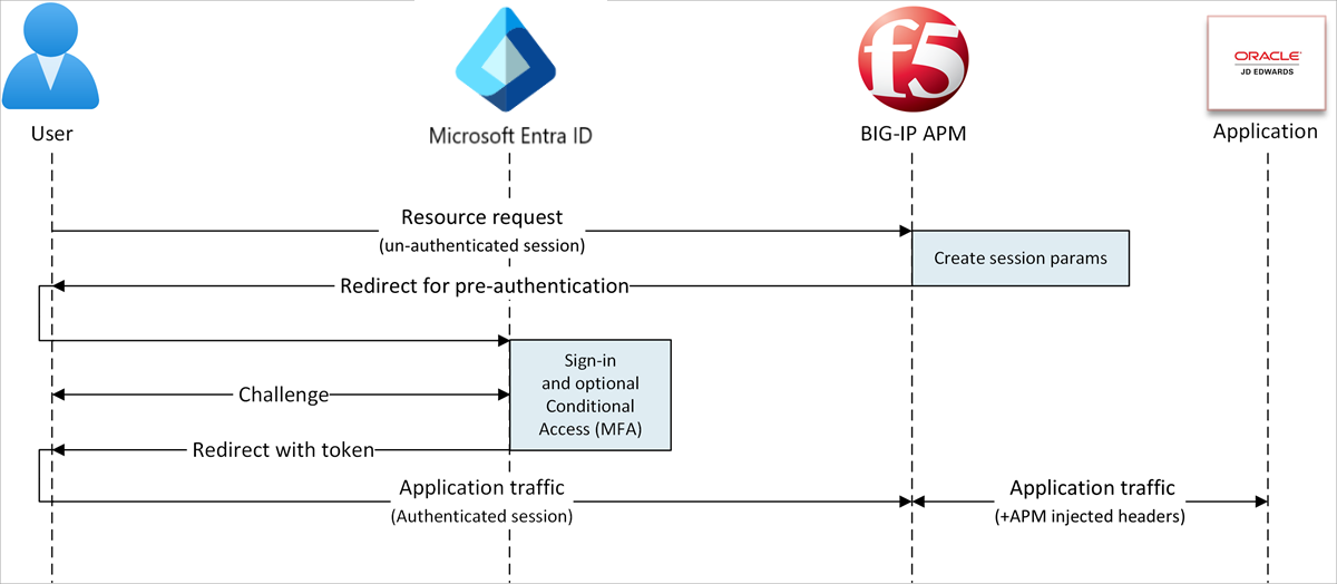 Diagramme d’un accès hybride sécurisé avec le flux initié par le fournisseur de services.