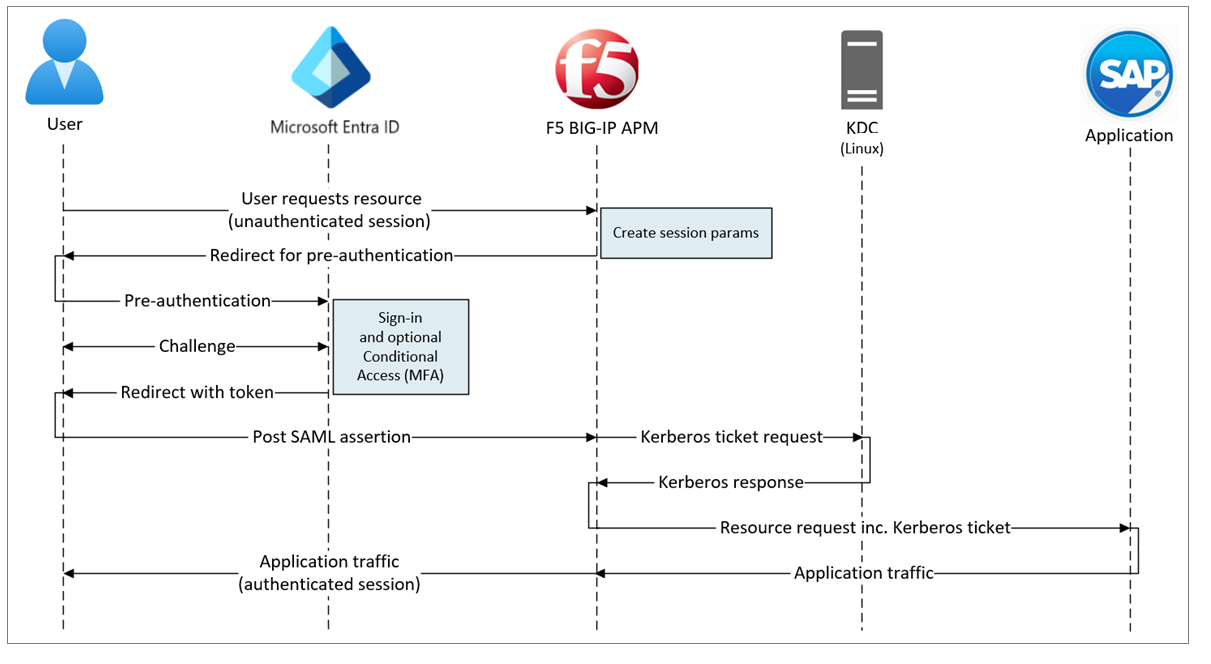 Diagramme d’un accès hybride sécurisé, le flux initié par le fournisseur de services.