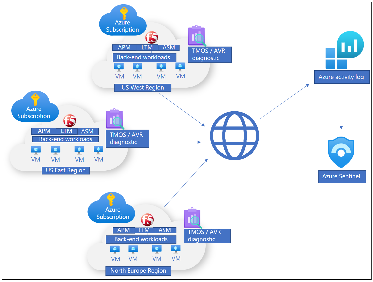 Diagramme du flux du monitoring.