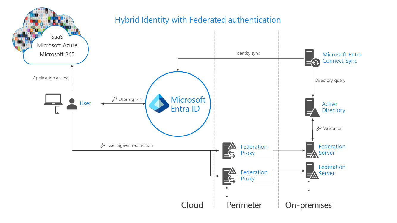 Identité hybride Microsoft Entra avec authentification fédérée