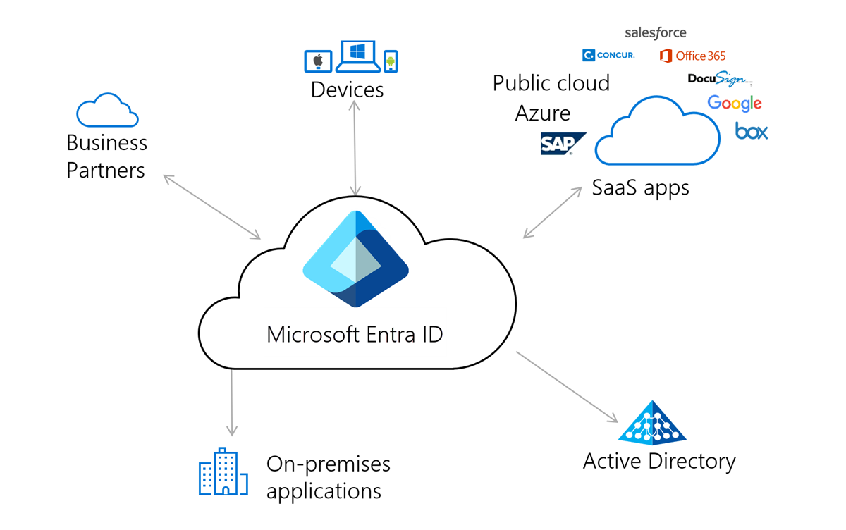 Architecture Microsoft Entra