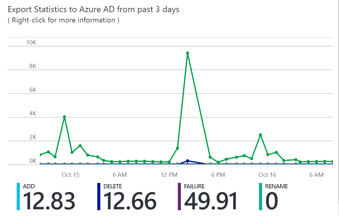 Capture d'écran du graphique des statistiques d'exportation vers Microsoft Entra ID des 3 derniers jours.