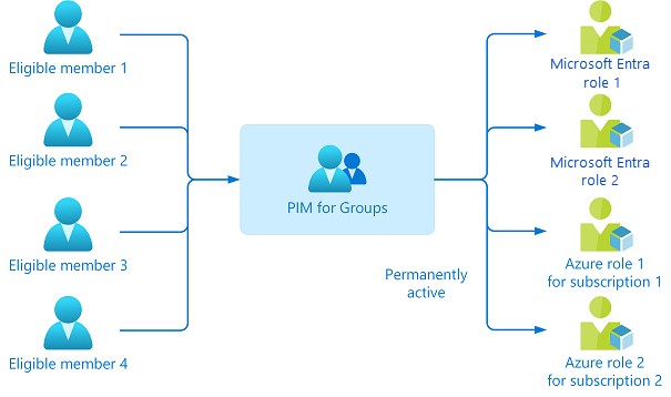 Diagramme de PIM pour les groupes montrant l’activation de plusieurs rôles à la fois