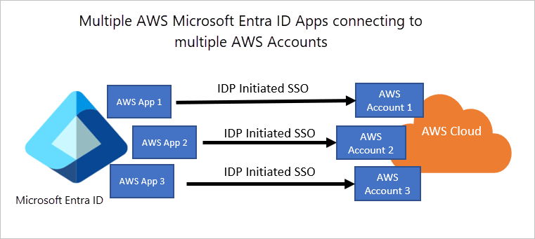 Capture d’écran montrant la relation entre Microsoft Entra ID et AWS.