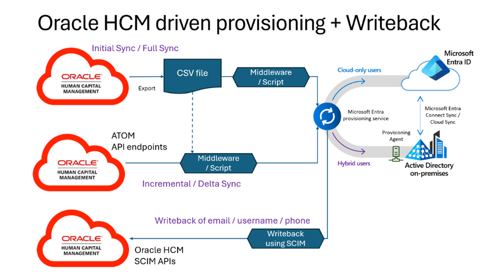 Diagramme de l’approvisionnement piloté par Oracle HCM et réécriture.