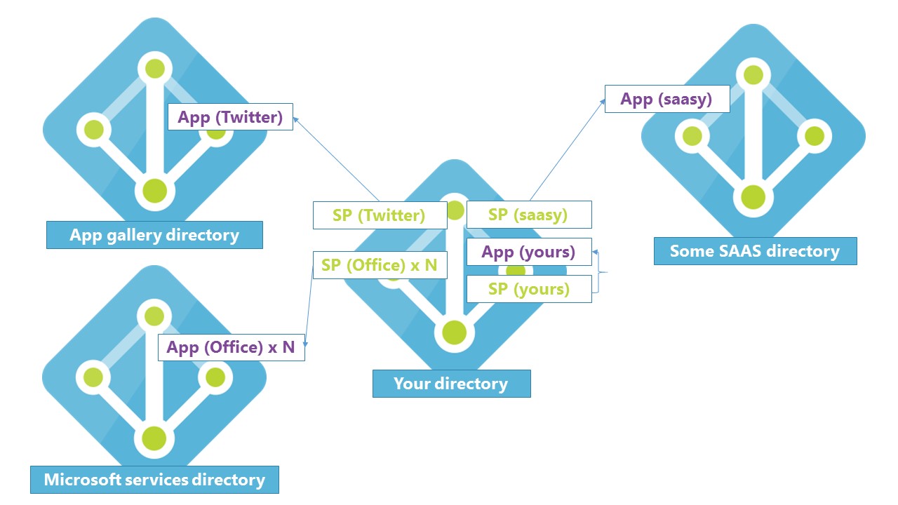 Illustre la relation entre les objets d’application et les principaux de service