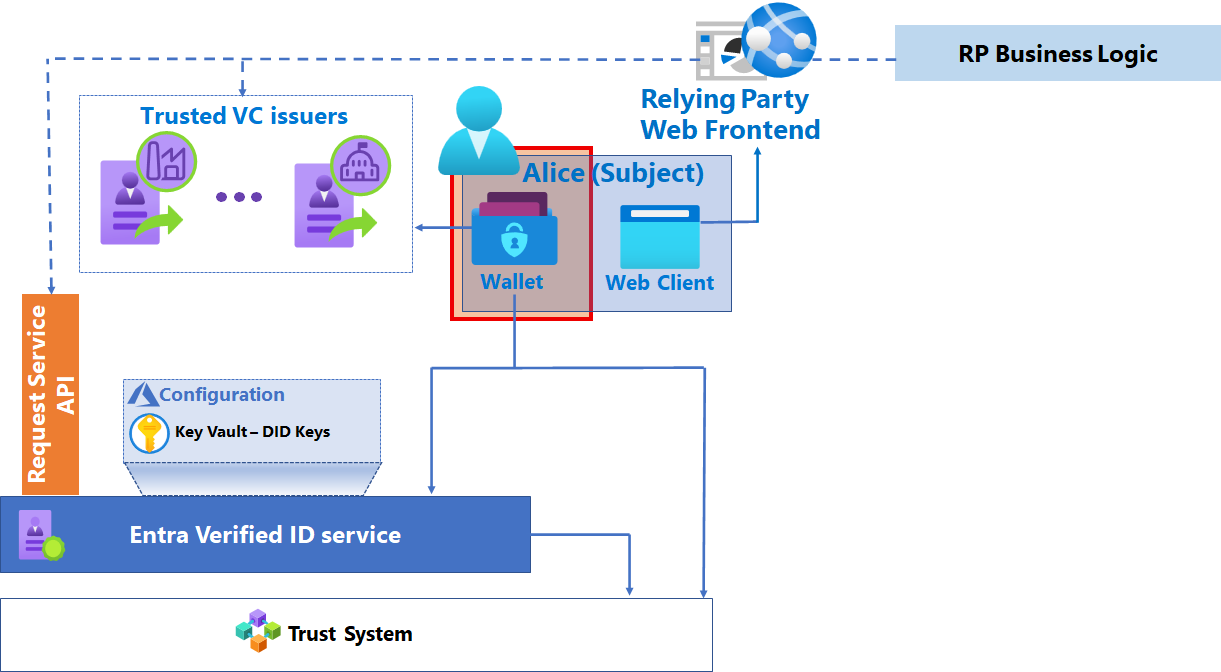 Diagramme des composants d’une solution de vérification avec l’application Microsoft Authenticator mise en évidence.