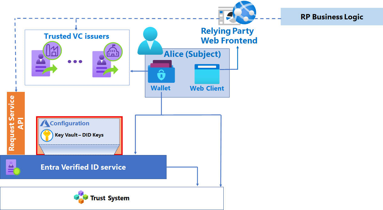 Diagramme des composants d’une solution de vérification avec Azure Key Vault mis en évidence.