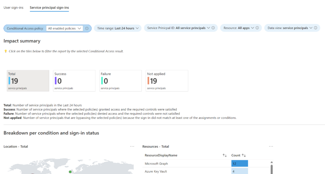 Capture d’écran montrant Insights et rapports dans Accès conditionnel.