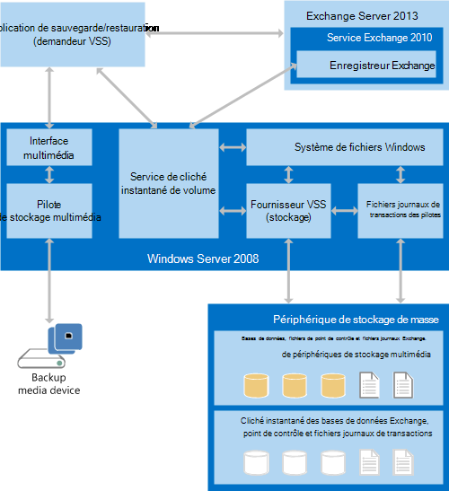 Diagramme présentant les interactions entre une application de sauvegarde et de restauration. La communication à double sens existe entre Exchange, Windows Server et l’application cliente. Le serveur Windows interagit également avec un dispositif de stockage de masse ou un média de sauvegarde.