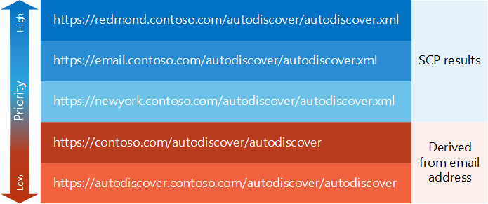 Exemple de liste de points de terminaison de découverte automatique, illustrant des points de terminaison obtenus à partir de la recherche SCP ayant une priorité plus élevée que les points de terminaison dérivés.