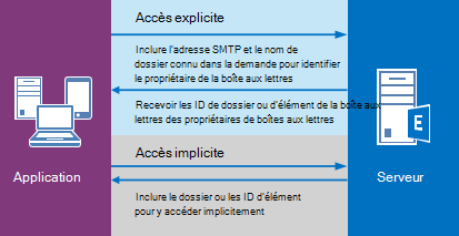 Diagramme qui illustre l’application envoyant une demande d’accès explicite, une réponse du serveur, puis d’une demande d’accès implicite et une réponse du serveur.