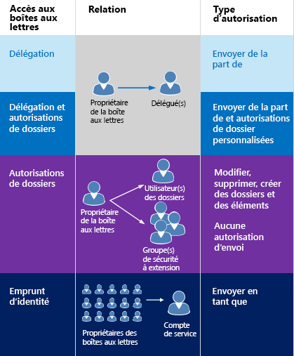 Diagramme montrant les types d’accès à la boîte aux lettres, la relation entre les propriétaires de boîtes aux lettres et le délégué pour chaque type, ainsi que le type d’autorisation. Autorisations « Envoyer pour le compte de » pour les autorisations de dossier et/ou délégation. Autorisations « Envoyer en tant que » pour l’emprunt d’identité.