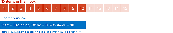 Diagramme présentant les résultats d’une demande de 10 éléments avec un décalage 0 à partir du début d’une liste de 15 éléments.