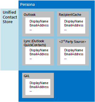 Image illustrant les sources qui sont regroupées en personas et les sources qui sont incluses dans le magasin de contacts unifié. Ce dernier n’agrège pas les informations de contact du service d’annuaire.