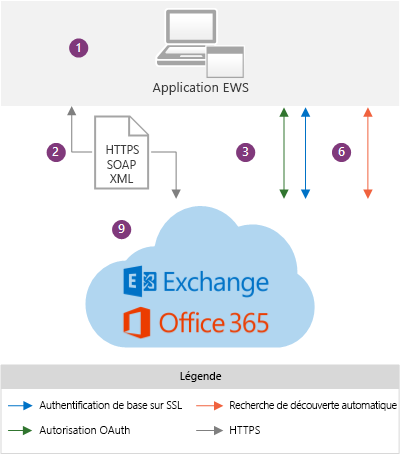 Illustration présentant une application EWS dans le cadre d’une architecture Exchange Online pour une application EWS. Pour obtenir une description des composants dans ce diagramme, voir les éléments 1, 2, 3, 6 et 9 dans le texte suivant cette image.