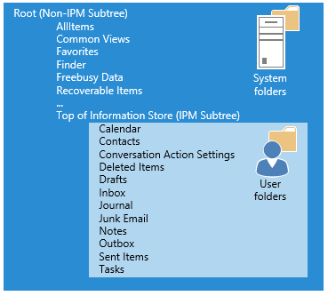 Illustration présentant les dossiers système à la racine, ce qui comprend les favoris, l’outil de recherche, les données de disponibilité, la partie supérieure de la banque d’informations et bien plus encore. La partie supérieure de la banque d’informations contient les dossiers des utilisateurs, dont leurs calendriers, leurs contacts, etc.