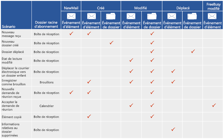 Tableau illustrant les notifications envoyées dans des scénarios utilisateur courants, tels que la réception d’un nouveau message électronique, la création d’un dossier, le déplacement d’un dossier, etc.