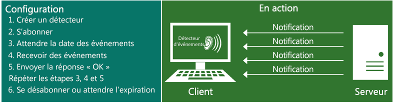 Illustration présentant le fonctionnement des notifications push. Pour les configurer : 1. Créez un détecteur, 2. Abonnez-vous, 3. Attendez les événements, 4. Recevez des événements, 5. Envoyez la réponse « OK », puis répétez les étapes 3, 4 et 5, 6. Annulez l’abonnement ou délai d’expiration.