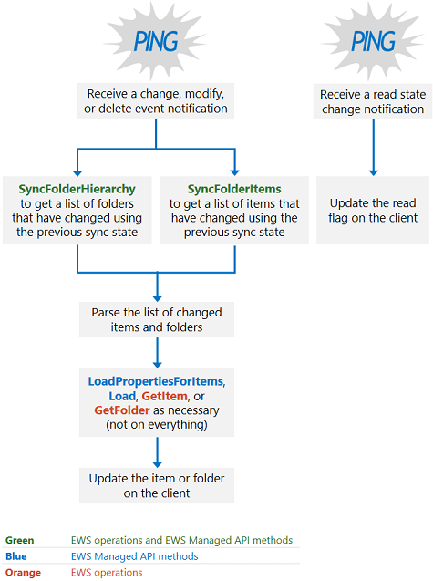 Illustration présentant le modèle de conception de synchronisation en cours. Un client reçoit une notification, puis appelle SyncFolderHierarchy ou SyncFolderItems ; il obtient les propriétés, puis met à jour le client ou met simplement à jour l’indicateur de lecture sur le client.