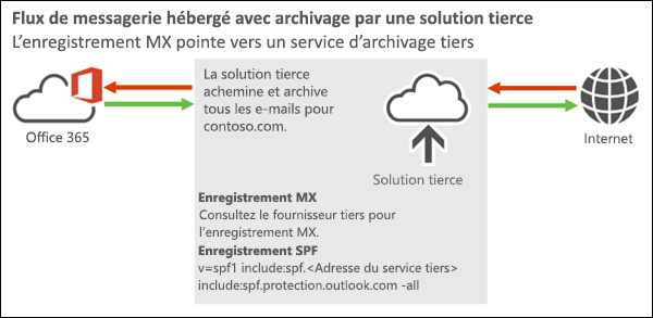 Diagramme de flux de messagerie montrant le courrier entrant d’Internet vers une solution tierce pour Office 365 ou Microsoft 365, et montrant le courrier sortant de Microsoft 365 ou Office 365 vers la solution tierce, puis vers Internet.