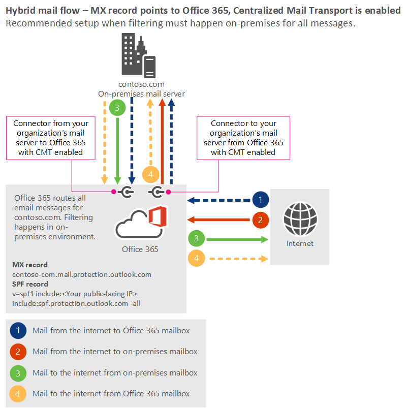 Diagramme de flux de messagerie montrant le scénario où votre enregistrement MX pointe vers Microsoft 365 ou Office 365 et où le filtrage se produit sur vos serveurs locaux. Les messages provenant d’Internet sont envoyés à Microsoft 365 ou Office 365, puis à vos serveurs pour le filtrage de conformité, puis à Microsoft 365 ou Office 365.