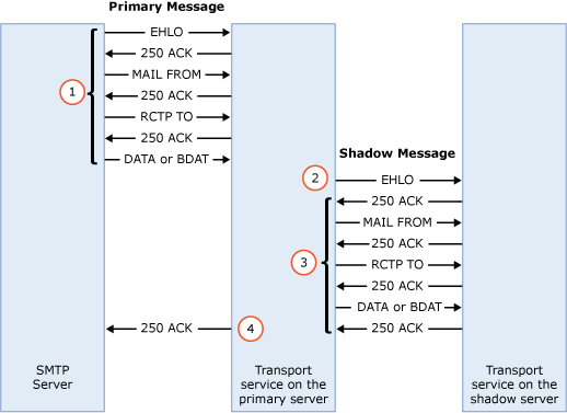 Création de messages d’ombre.