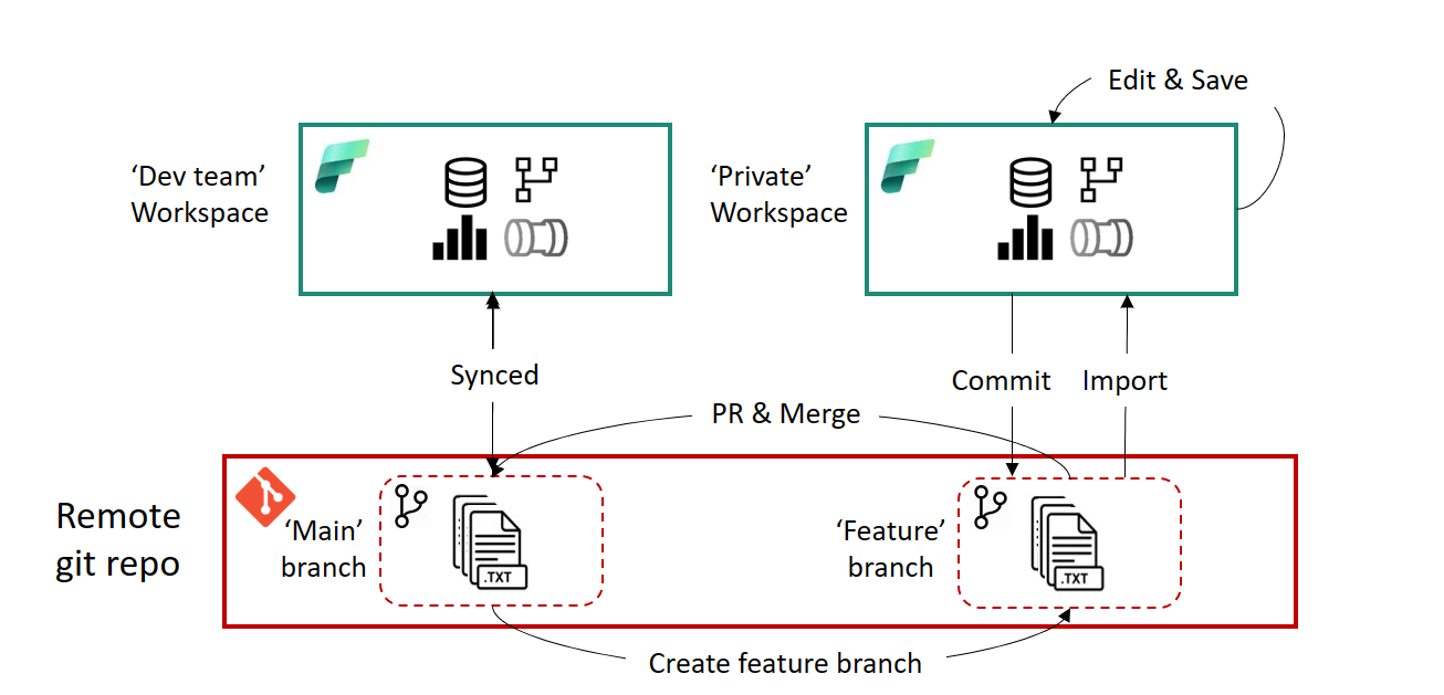 Diagramme montrant le workflow des commits.