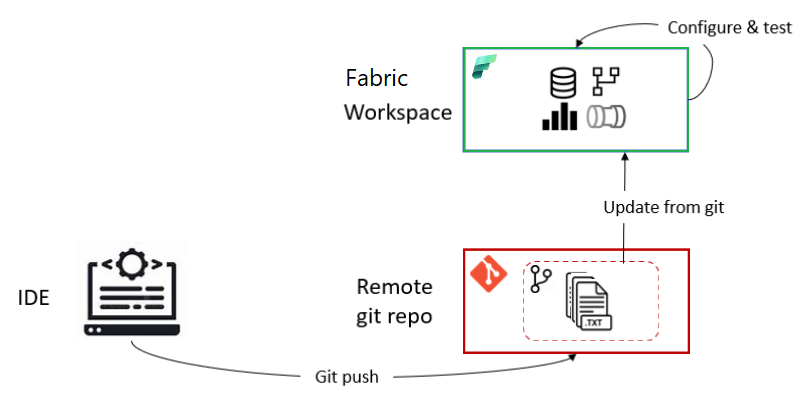 Diagramme présentant le flux de travail d’envoi (push) des modifications à partir d’un référentiel Git distant vers l’espace de travail Fabric.