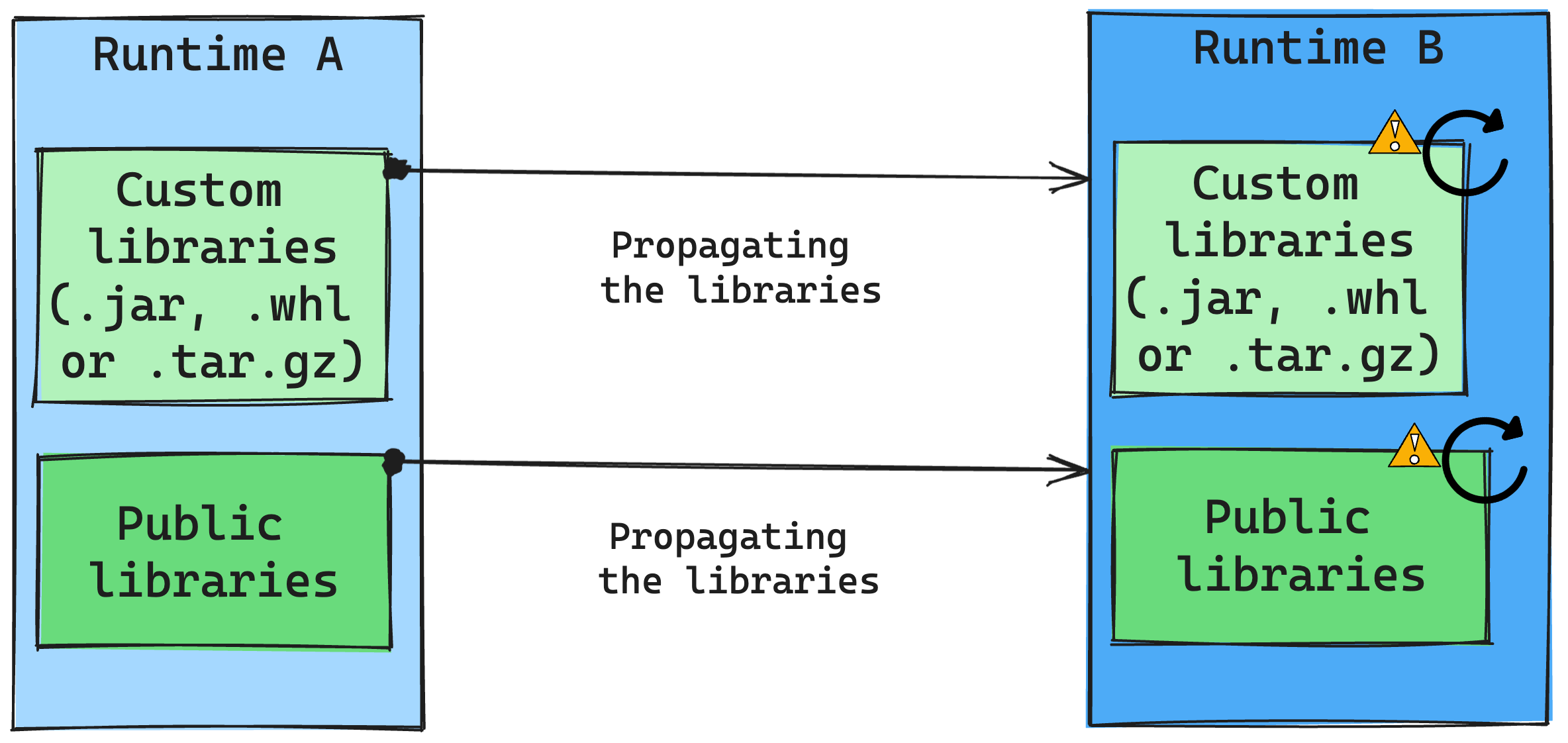 Modification de la gestion de la bibliothèque du Runtime.