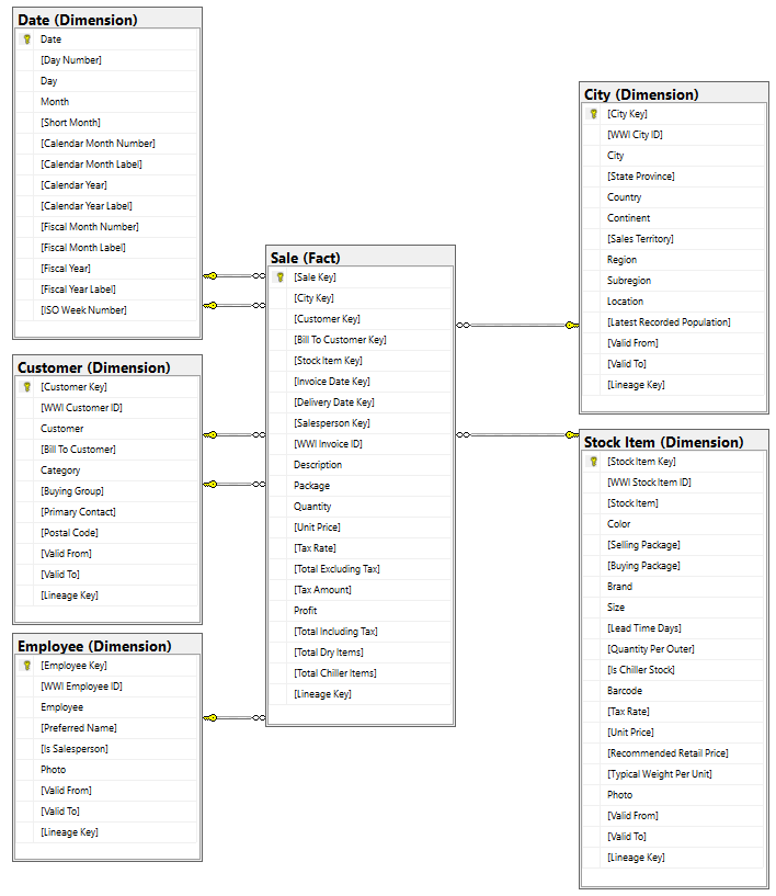 Diagramme de la table de faits Sale et les dimensions liées pour ce modèle de données du tutoriel.