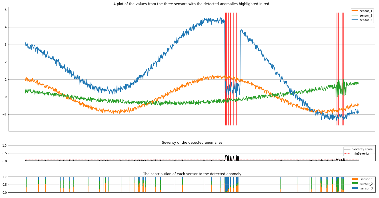 Capture d’écran du tracé des résultats de détection d'anomalie multivariée.