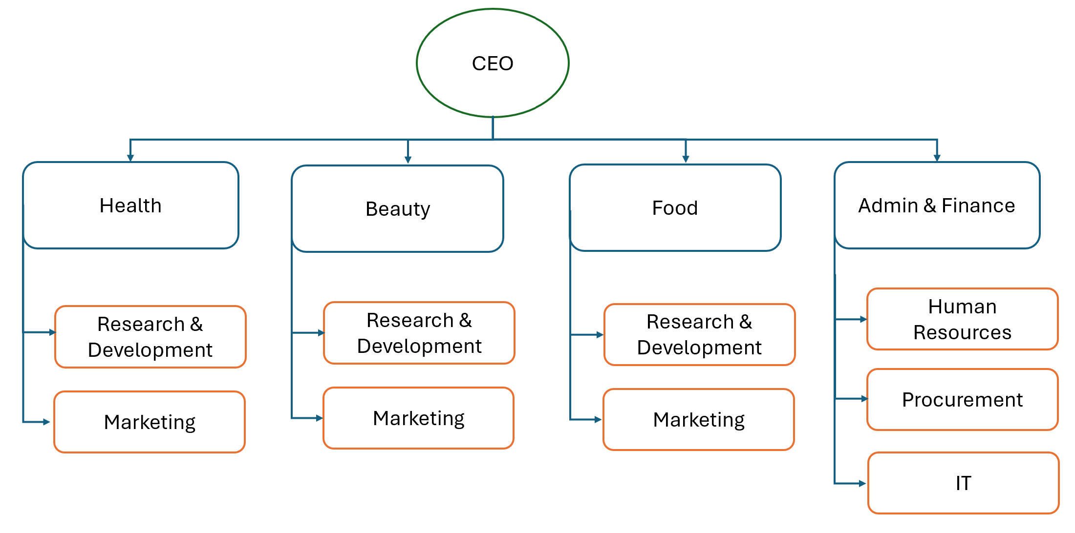 Diagramme montrant un exemple de structure organisationnelle basée sur un produit/projet.