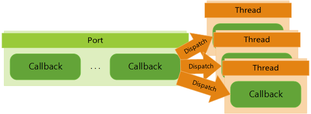 Image that shows a port being dispatched on to the multiple threads.