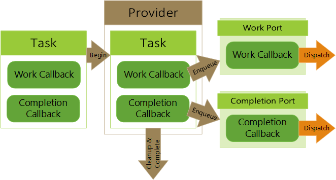 Screenshot of a simplified illustration of a provider handling a task