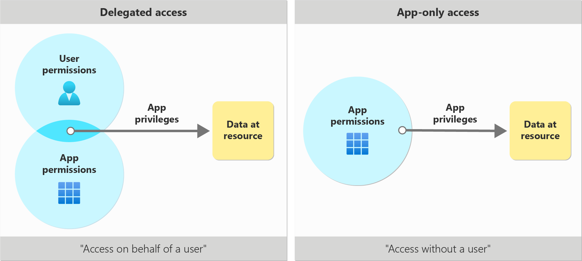 Illustration des privilèges d’application dans les scénarios d’accès délégué ou d’application uniquement.