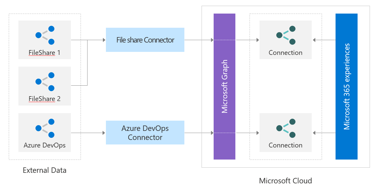 Image montrant les données externes provenant de différents types de connecteurs pour Microsoft Graph